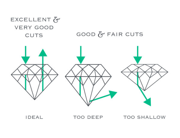 diamond cut quality characteristics