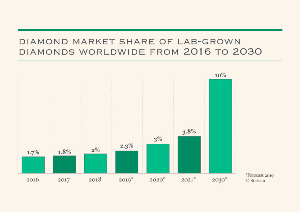 Popularity of lab grown engagement ring increase graph